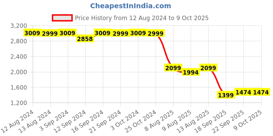 tatacliq.com Spaces Purple Polyester 350 GSM Double Fleece Blanket spaces Price History Graph from 12 Aug 2024 to 8 Oct 2025