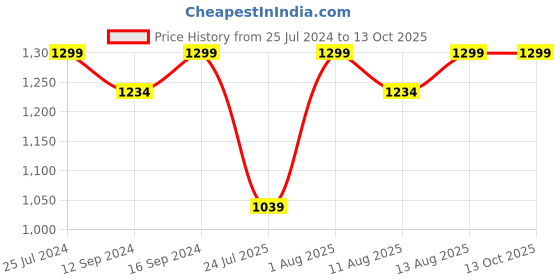 tatacliq.com SPACES Queens Garden Whisper Green Cotton 138 TC Double Size Bedsheet With Pillow Covers spaces Price History Graph from 25 Jul 2024 to 13 Oct 2025
