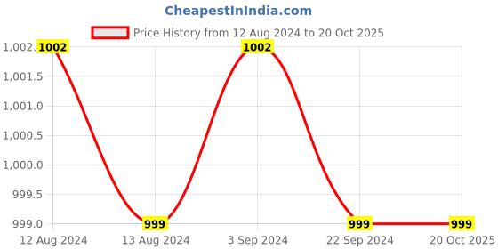 tatacliq.com Spaces Radiance Red & Pink Cotton 400 GSM Bath Towels - Set of 2 spaces Price History Graph from 12 Aug 2024 to 20 Oct 2025