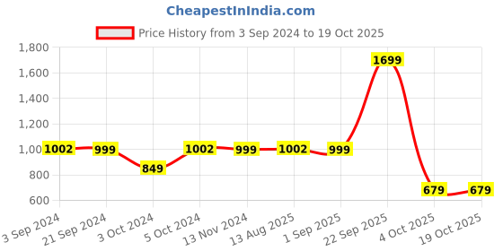 tatacliq.com Spaces Radiance Red & Pink Cotton 400 GSM Bath Towels - Set of 2 spaces Price History Graph from 3 Sep 2024 to 17 Oct 2025