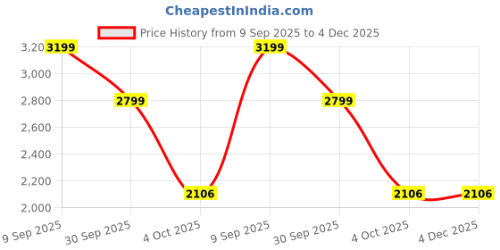 tatacliq.com Spaces Rangana Digital Printed Beige 300 TC Cotton Double Bedsheet with 2 Pillow Covers spaces Price History Graph from 9 Sep 2025 to 4 Dec 2025