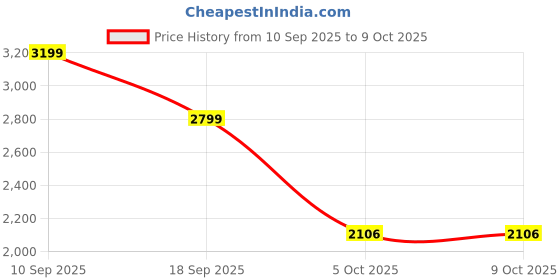 tatacliq.com Spaces Rangana Digital Printed Brown 300 TC Cotton Double Bedsheet with 2 Pillow Covers spaces Price History Graph from 10 Sep 2025 to 8 Oct 2025