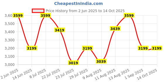 tatacliq.com Spaces Rangana Digital Printed Grey 300 TC Cotton Double Bedsheet with 2 Pillow Covers spaces Price History Graph from 2 Jun 2025 to 13 Oct 2025