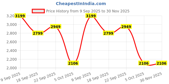 tatacliq.com Spaces Rangana Digital Printed Grey 300 TC Cotton Double Bedsheet with 2 Pillow Covers spaces Price History Graph from 9 Sep 2025 to 30 Nov 2025