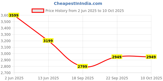 tatacliq.com Spaces Rangana Digital Printed Red 300 TC Cotton Double Bedsheet with 2 Pillow Covers spaces Price History Graph from 2 Jun 2025 to 9 Oct 2025