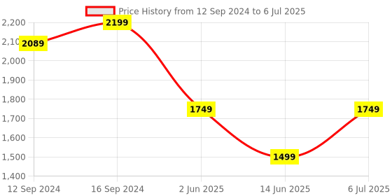 tatacliq.com Spaces Rangana Moonstruck Polyester Fleece Single Blanket spaces Price History Graph from 12 Sep 2024 to 6 Jul 2025