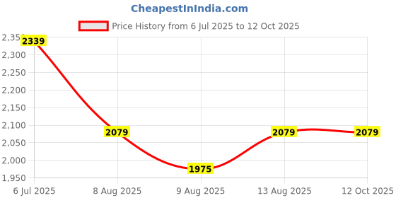 tatacliq.com Spaces Rangana Rotary Printed Beige 210 TC Cotton Double Bedsheet with 2 Pillow Covers spaces Price History Graph from 6 Jul 2025 to 12 Oct 2025