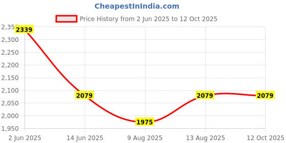tatacliq.com Spaces Rangana Rotary Printed Brown 210 TC Cotton Double Bedsheet with 2 Pillow Covers spaces Price History Graph from 2 Jun 2025 to 11 Oct 2025