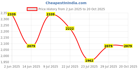 tatacliq.com Spaces Rangana Rotary Printed Cream 210 TC Cotton Double Bedsheet with 2 Pillow Covers spaces Price History Graph from 2 Jun 2025 to 20 Oct 2025