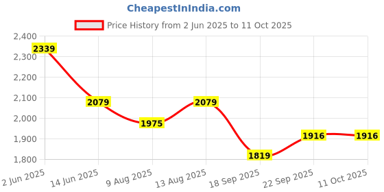 tatacliq.com Spaces Rangana Rotary Printed Grey 210 TC Cotton Double Bedsheet with 2 Pillow Covers spaces Price History Graph from 2 Jun 2025 to 11 Oct 2025