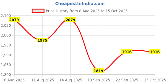 tatacliq.com Spaces Rangana Rotary Printed Orange 210 TC Cotton Double Bedsheet with 2 Pillow Covers spaces Price History Graph from 8 Aug 2025 to 15 Oct 2025