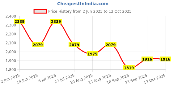 tatacliq.com Spaces Rangana Rotary Printed Taupe 210 TC Cotton Double Bedsheet with 2 Pillow Covers spaces Price History Graph from 2 Jun 2025 to 11 Oct 2025