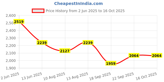 tatacliq.com Spaces Rangana Swarna Printed Green 210 TC Cotton Double Bedsheet with 2 Pillow Covers spaces Price History Graph from 2 Jun 2025 to 15 Oct 2025