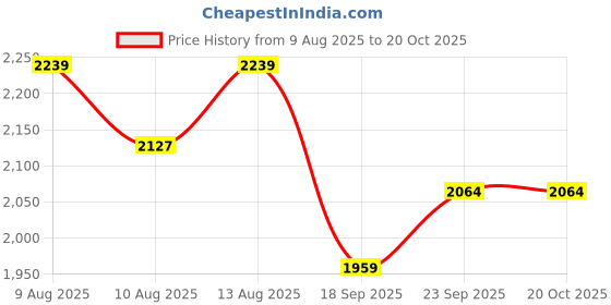tatacliq.com Spaces Rangana Swarna Printed Pink 210 TC Cotton Double Bedsheet with 2 Pillow Covers spaces Price History Graph from 9 Aug 2025 to 19 Oct 2025