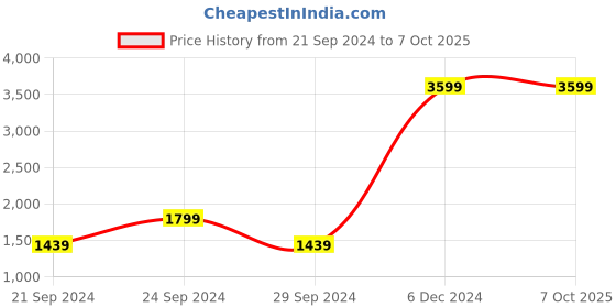 tatacliq.com Spaces Raspberry Rose Organic 144 TC Cotton Large Bedsheet with 2 Pillow Covers spaces Price History Graph from 21 Sep 2024 to 7 Oct 2025
