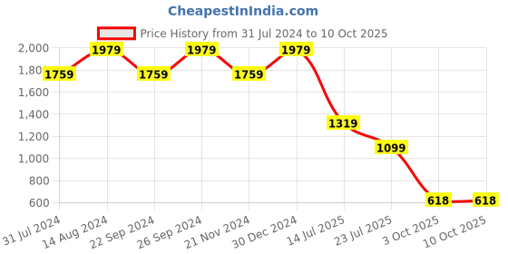 tatacliq.com Spaces Rattan Cotton 144 TC King Bedsheet With Pillow Covers spaces Price History Graph from 31 Jul 2024 to 10 Oct 2025