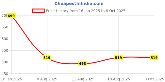 tatacliq.com Spaces red 100% cotton mellow bath towel spaces Price History Graph from 16 Jan 2025 to 8 Oct 2025