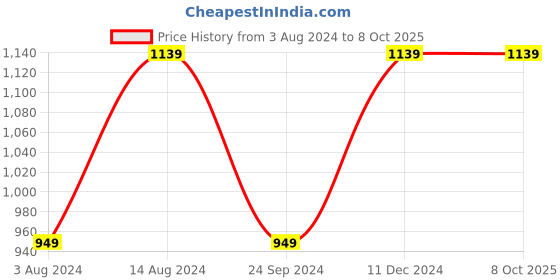 tatacliq.com Spaces Red 144 TC Cotton Large Bedsheet with 2 Pillow Covers spaces Price History Graph from 3 Aug 2024 to 8 Oct 2025
