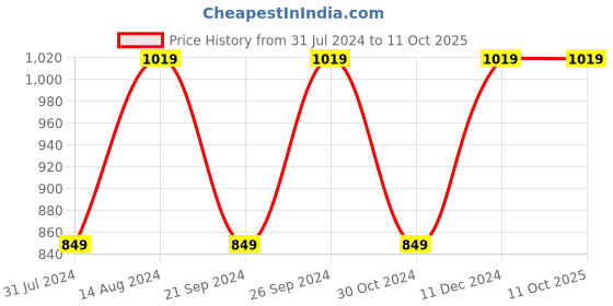 tatacliq.com Spaces Red 144 TC Cotton Printed Double Bed Sheet with 2 Pillow Covers spaces Price History Graph from 31 Jul 2024 to 11 Oct 2025