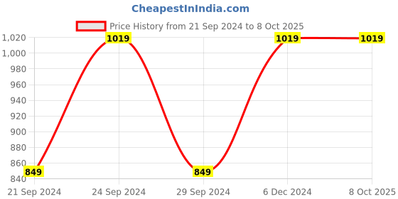tatacliq.com Spaces Red 144 TC Cotton Printed Double Bed Sheet with 2 Pillow Covers spaces Price History Graph from 21 Sep 2024 to 8 Oct 2025