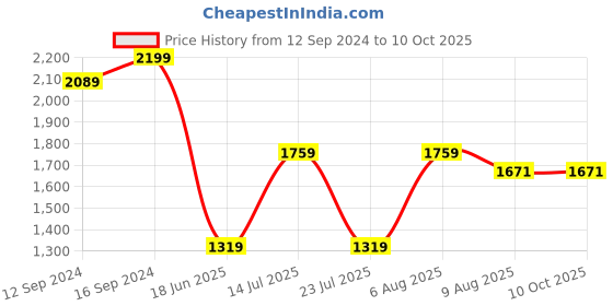 tatacliq.com Spaces Red 210 TC Cotton King Fitted Bed Sheet with 2 Pillow Covers spaces Price History Graph from 12 Sep 2024 to 9 Oct 2025