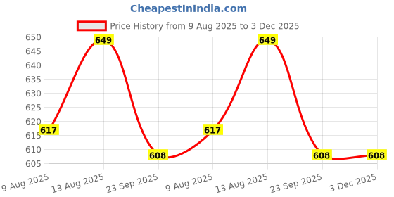 tatacliq.com SPACES Red Acrylic Luxury Cushlon Drylon Small Foot Mat spaces Price History Graph from 9 Aug 2025 to 3 Dec 2025