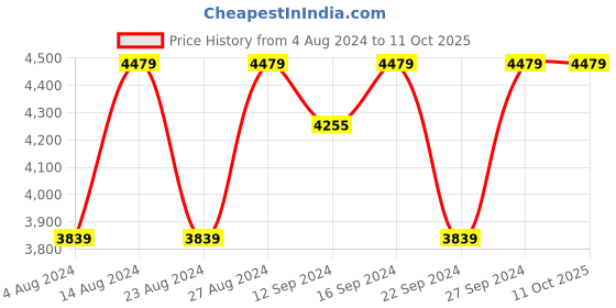 tatacliq.com Spaces Red Cotton 144 TC Double Bedsheet & Quilt with 2 Pillow Covers spaces Price History Graph from 4 Aug 2024 to 10 Oct 2025