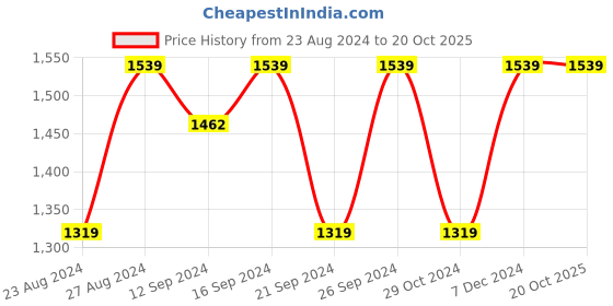tatacliq.com Spaces Red Cotton 144 TC Double Bedsheet with 2 Pillow Covers spaces Price History Graph from 23 Aug 2024 to 20 Oct 2025