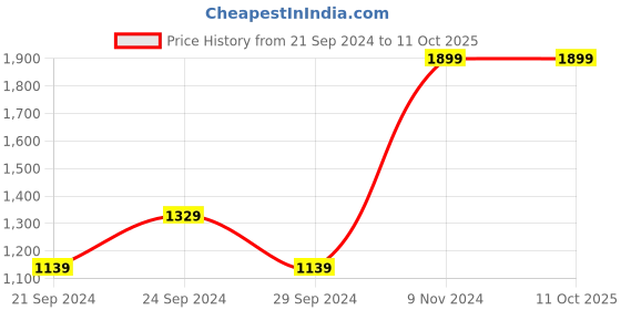tatacliq.com Spaces Red Cotton 144 TC King Fitted Bedsheet With 2 Pillow Covers spaces Price History Graph from 21 Sep 2024 to 10 Oct 2025