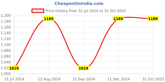 tatacliq.com Spaces Red Cotton 144 TC Queen Fitted Bedsheet With 2 Pillow Covers spaces Price History Graph from 31 Jul 2024 to 31 Oct 2025