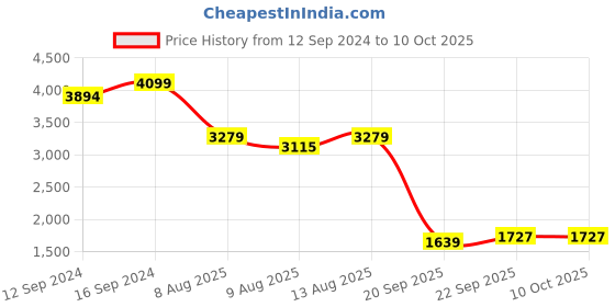 tatacliq.com Spaces Red Cotton 210 TC Atrium Plus Double Bed Quilt Rajais spaces Price History Graph from 12 Sep 2024 to 9 Oct 2025