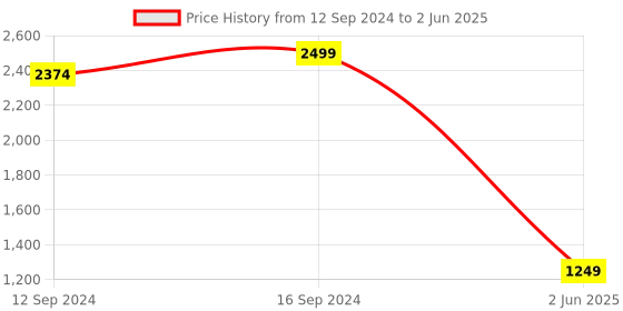 tatacliq.com Spaces Red Cotton 210 TC Queen Fitted Bedsheet With Pillow Covers spaces Price History Graph from 12 Sep 2024 to 2 Jun 2025