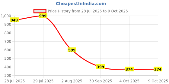 tatacliq.com Spaces Red Cotton 210 TC Single Bed Sheet With Pillow Cover spaces Price History Graph from 23 Jul 2025 to 8 Oct 2025