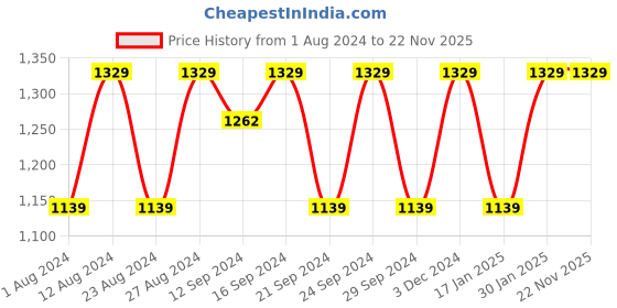 tatacliq.com Spaces Red Cotton Double Bedsheet with 2 Pillow Covers spaces Price History Graph from 1 Aug 2024 to 22 Nov 2025