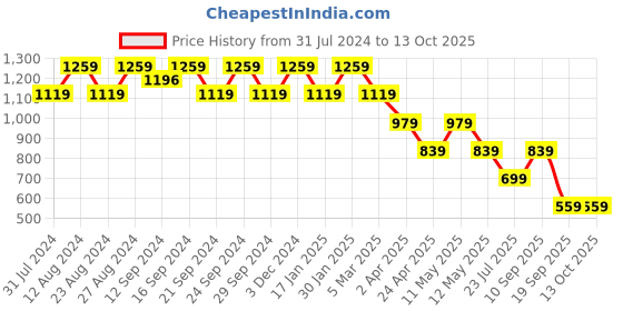 tatacliq.com Spaces Sand Dollar Cotton 144 TC Double Bed Sheet With Pillow Covers spaces Price History Graph from 31 Jul 2024 to 12 Oct 2025