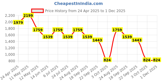 tatacliq.com Spaces Savoire Cream 100% Cotton 144 TC Double Bedsheet with 2 Pillow Covers spaces Price History Graph from 24 Apr 2025 to 30 Nov 2025