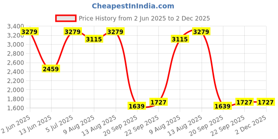 tatacliq.com Spaces Sea Green Cotton 210 TC Atrium Plus Double Bed Quilt Rajais spaces Price History Graph from 2 Jun 2025 to 2 Dec 2025