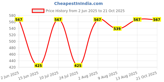 tatacliq.com Spaces Seasons Best QD Self Blue & Brown 380 GSM Cotton Towel Combo2 spaces Price History Graph from 2 Jun 2025 to 20 Oct 2025