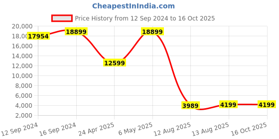 tatacliq.com Spaces Self Grey 210 TC Cotton Bedding Set spaces Price History Graph from 12 Sep 2024 to 14 Oct 2025