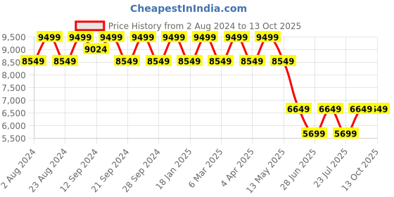 tatacliq.com Spaces Silkysoy Solid Green 90 GSM Microfibre Double Bed Quilt spaces Price History Graph from 2 Aug 2024 to 13 Oct 2025