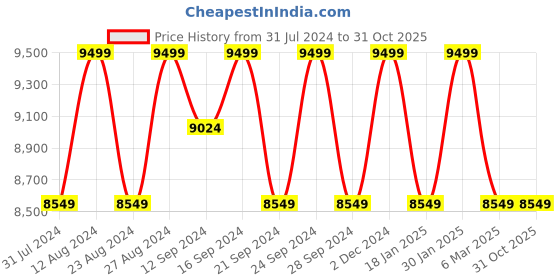 tatacliq.com Spaces Silkysoy Solid Green & Blue 90 GSM Microfibre Double Bed Quilt spaces Price History Graph from 31 Jul 2024 to 31 Oct 2025