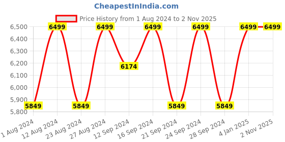 tatacliq.com Spaces Silkysoy Solid Light brown & Blue 90 GSM Microfibre Single Bed Quilt spaces Price History Graph from 1 Aug 2024 to 1 Nov 2025