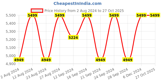 tatacliq.com Spaces Silkysoy Solid White 90 GSM Microfibre Single Bed Quilt spaces Price History Graph from 2 Aug 2024 to 27 Oct 2025