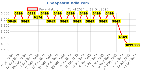 tatacliq.com Spaces Silkysoy Solid Yellow & White 90 GSM Microfibre Single Bed Quilt spaces Price History Graph from 31 Jul 2024 to 12 Oct 2025