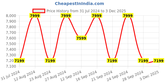 tatacliq.com Spaces Silkysoy White Microfibre Double 90 TC Quilt spaces Price History Graph from 31 Jul 2024 to 2 Dec 2025