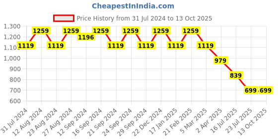 tatacliq.com Spaces Sky Blue Cotton 144 TC Double Bed Sheet With Pillow Covers spaces Price History Graph from 31 Jul 2024 to 13 Oct 2025