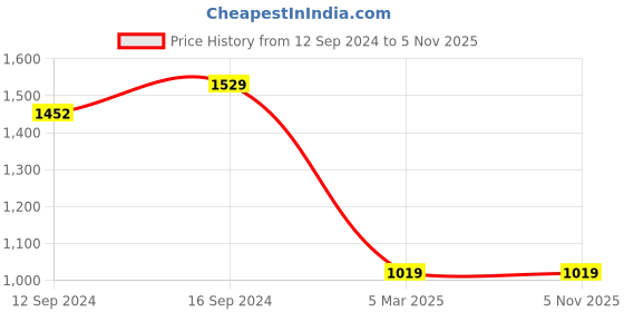 tatacliq.com Spaces Sky Rise Beige Cotton 210 TC Bed Sheet Set spaces Price History Graph from 12 Sep 2024 to 5 Nov 2025