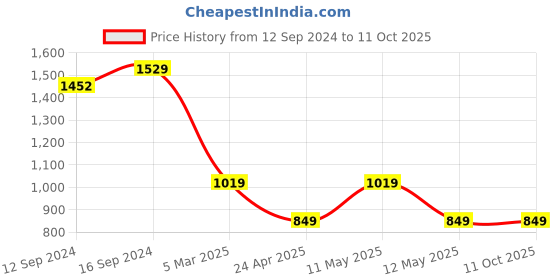 tatacliq.com Spaces Sky Rise Chocolate Brown Cotton 210 TC Bed Sheet Set spaces Price History Graph from 12 Sep 2024 to 10 Oct 2025