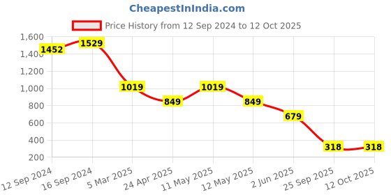 tatacliq.com Spaces Sky Rise Golden Cotton 210 TC Bed Sheet Set spaces Price History Graph from 12 Sep 2024 to 11 Oct 2025
