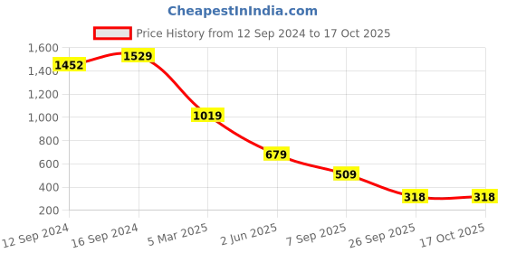tatacliq.com Spaces Sky Rise Ivory Cotton 210 TC Bed Sheet Set spaces Price History Graph from 12 Sep 2024 to 17 Oct 2025